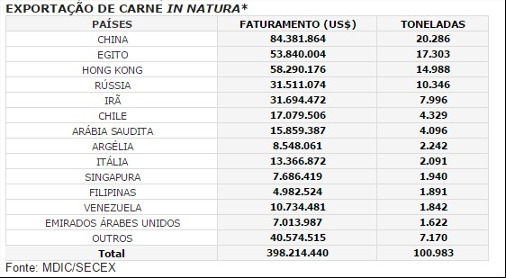 ABIEC  - Exportações Carne Bovina Maio