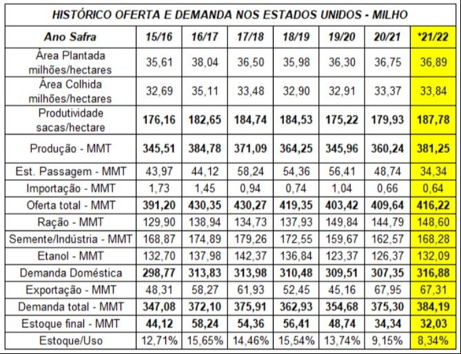 Tabela Milho EUA - Safra 2021/22