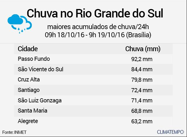 Climatempo - Acumulado de chuvas região Sul - 19/10/2016