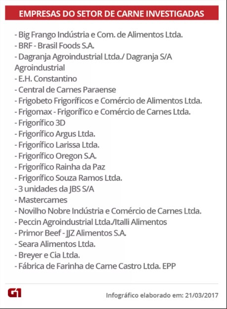 Frigoríficos investigados pela Carne Fraca