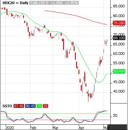 pork futures contrato futuro suíno março eua