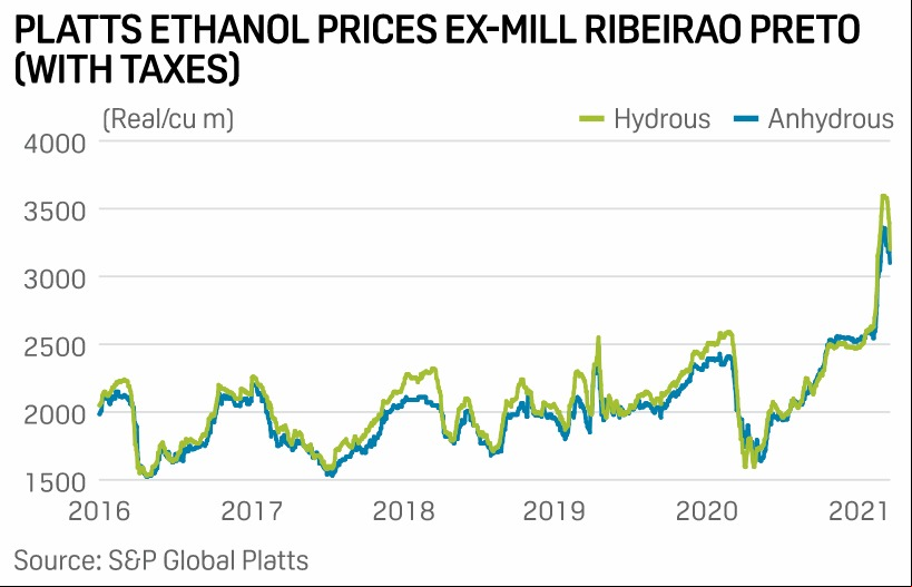 Preços do etanol nas usinas na região de Ribeirão Preto (com impostos) - Fonte: S&P Global Platts