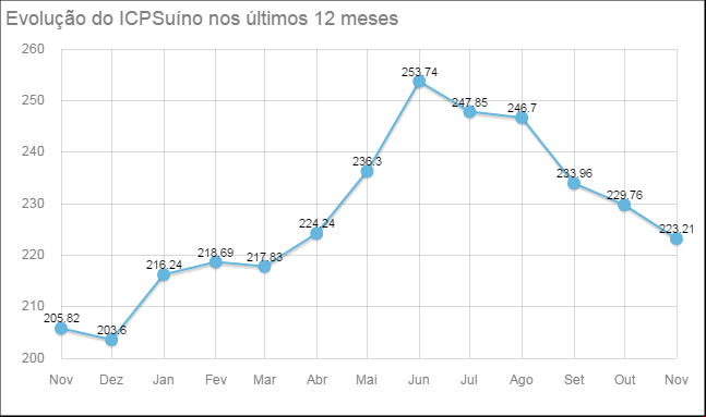 Evolução do ISuíno nos últimos 12 meses - Novembro/2016