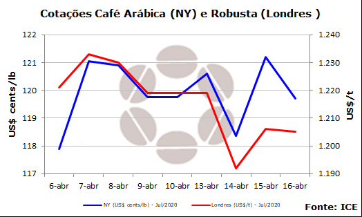 Balanço semanal mercado do café - CNC