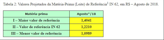 Tabela 2 - Conseleite