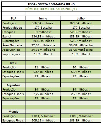 Milho - USDA Julho