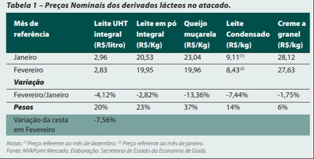 boletim leite fevereiro 2021 seapa goiás