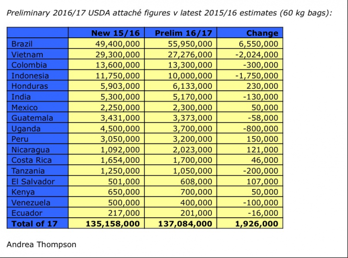 Estimativa do USDA para safra de café de alguns países