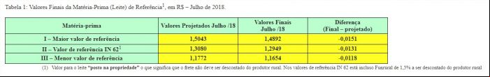 Tabela 1 - Conseleite