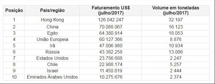 Exportações de carne bovina - Destinos - Abiec