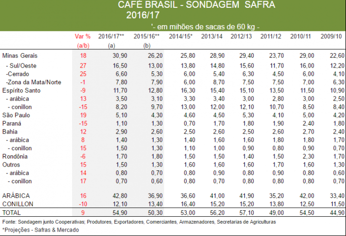 Levantamento Safras para café