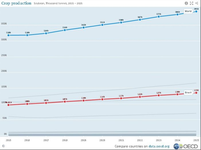 Produção mundial de soja 2016-2025 - Fonte: OCDE